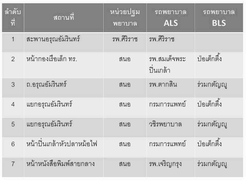 สพฉ.และภาคีเครือข่ายเตรียมความพร้อมในการดูแลประชาชน สพฉ.และภาคีเครือข่ายเตรียมความพร้อมในการดูแลประชาชน