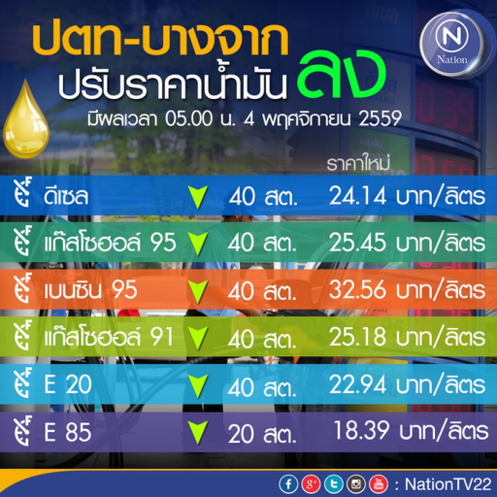 ปตท.-บางจากปรับลดราคาน้ำมันทุกชนิด 40สต./ลิตร มีผลพรุ่งนี้ ปตท.-บางจากปรับลดราคาน้ำมันทุกชนิด 40สต./ลิตร มีผลพรุ่งนี้