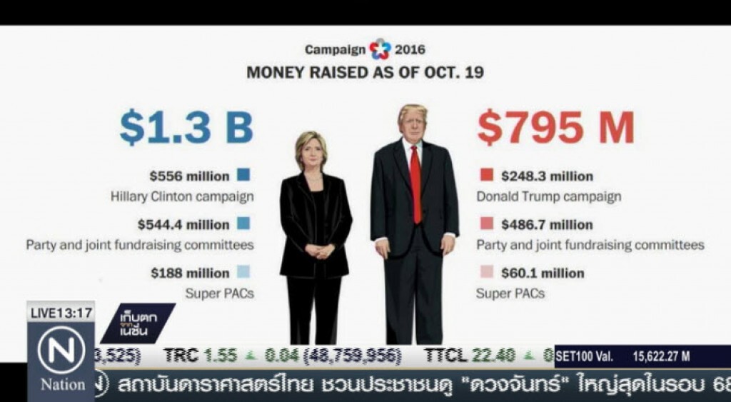"ฮิลลารี"ระดมทุนได้มากกว่า"ทรัมป์" "ฮิลลารี"ระดมทุนได้มากกว่า"ทรัมป์"
