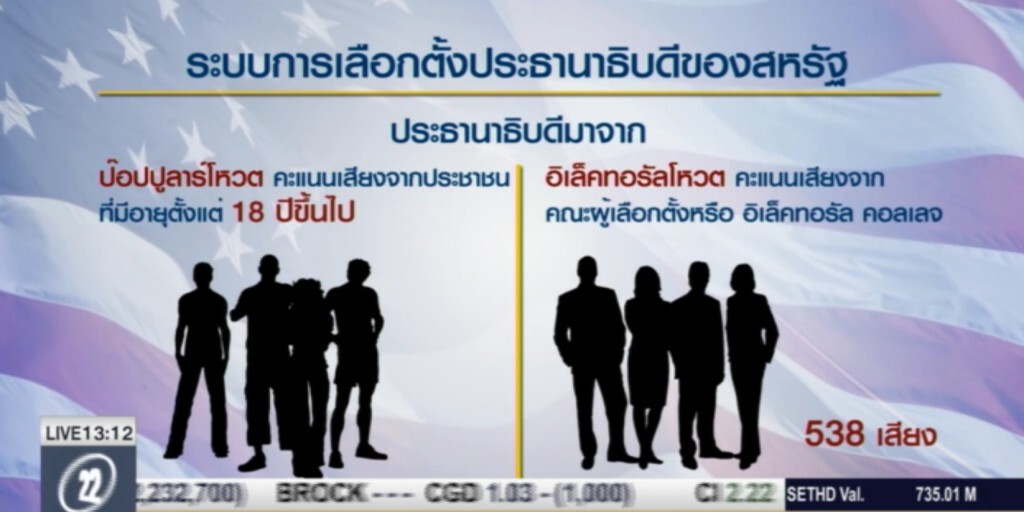 วิธีการเลือกตั้งประธานาธิบดีสหรัฐ วิธีการเลือกตั้งประธานาธิบดีสหรัฐ