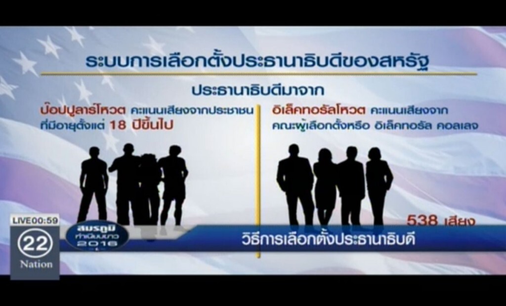 วิธีการเลือกตั้ง ประธานาธิบดีสหรัฐ วิธีการเลือกตั้ง ประธานาธิบดีสหรัฐ