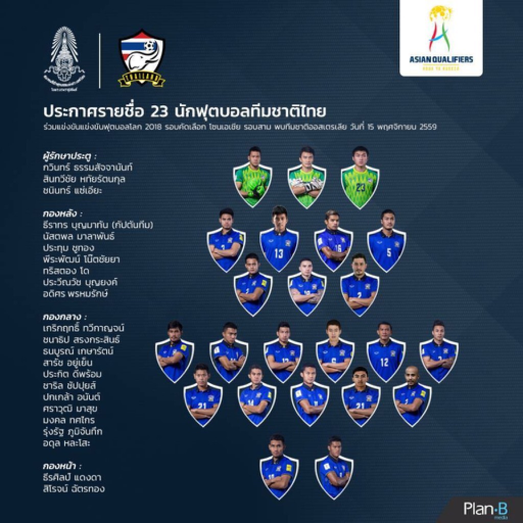 ไร้ชื่อ"ธนา ชะนะบุตร" ติด 23 แข้งช้างศึก ดวล ออสซี่ ไร้ชื่อ"ธนา ชะนะบุตร" ติด 23 แข้งช้างศึก ดวล ออสซี่
