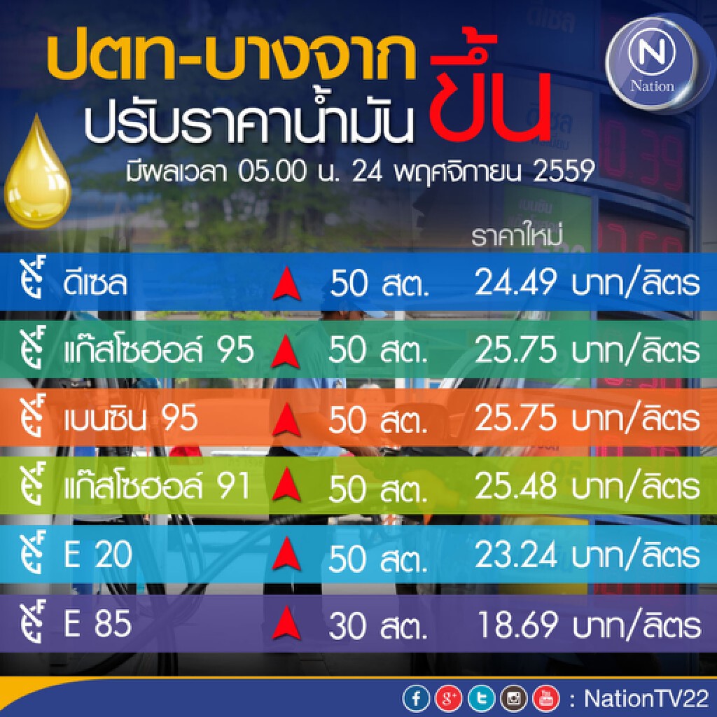 ปตท.-บางจาก ปรับขึ้นราคาน้ำมันทุกชนิด 50 สต.เว้น E85 ขึ้น 30 สต.มีผลพรุ่งนี้ (24 พ.ย.59) ปตท.-บางจาก ปรับขึ้นราคาน้ำมันทุกชนิด 50 สต.เว้น E85 ขึ้น 30 สต.มีผลพรุ่งนี้ (24 พ.ย.59)