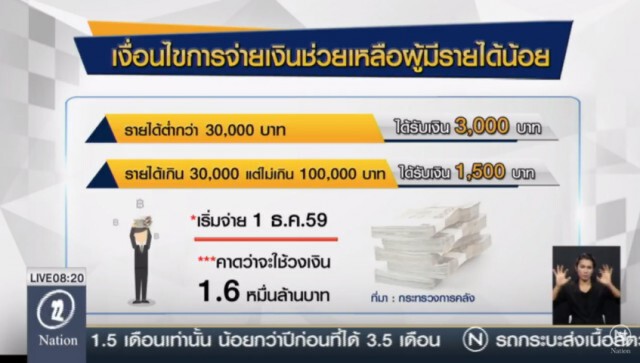ครม.อนุมัติช่วยผู้มีรายได้น้อย