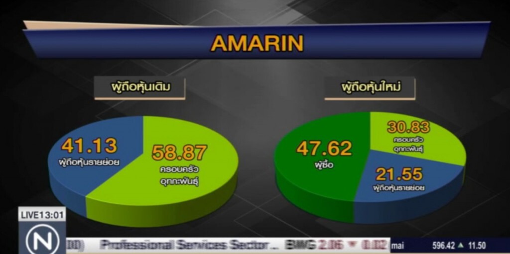 "สิริวัฒนภักดี" จ่าย 850 ล้าน ฮุบอัมรินทร์ฯ