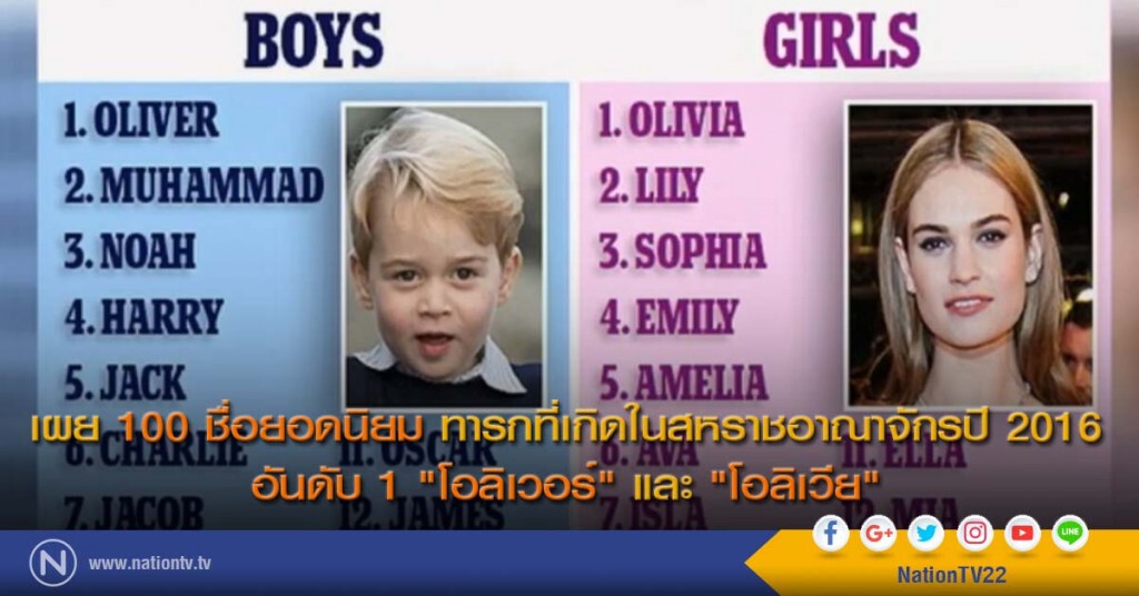 เผย 100 ชื่อยอดนิยม ทารกที่เกิดในสหราชอาณาจักรปี 2016
อันดับ 1 "โอลิเวอร์" และ "โอลิเวีย" เผย 100 ชื่อยอดนิยม ทารกที่เกิดในสหราชอาณาจักรปี 2016
อันดับ 1 "โอลิเวอร์" และ "โอลิเวีย"