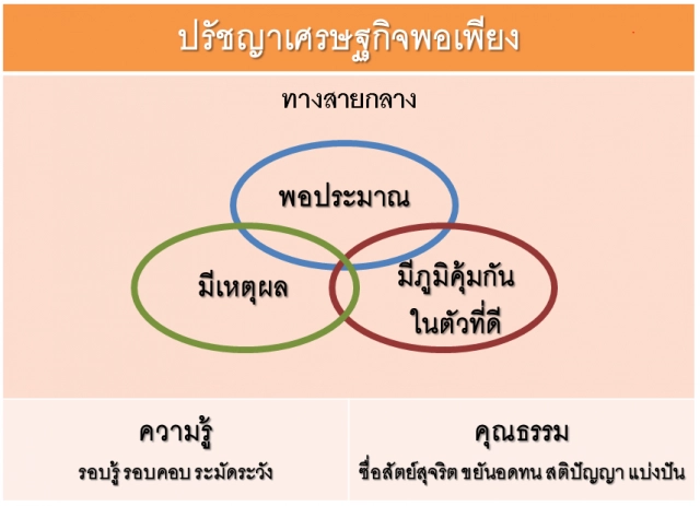 อยู่อย่าง "พอเพียง" อยู่ได้จริง