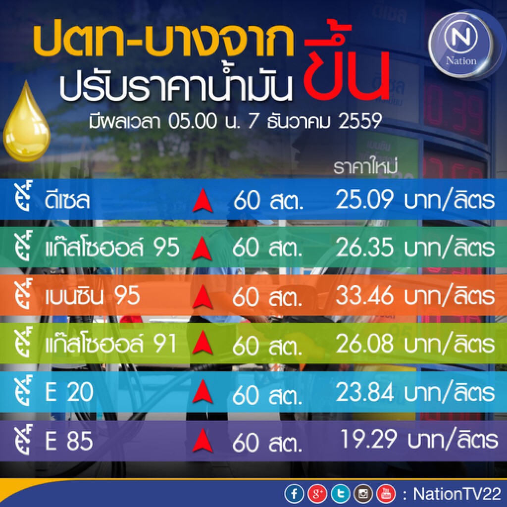 ปตท.-บางจาก ปรับขึ้นราคาน้ำมันทุกชนิด 60 สต. มีผลพรุ่งนี้ (7 ธค. 59) ปตท.-บางจาก ปรับขึ้นราคาน้ำมันทุกชนิด 60 สต. มีผลพรุ่งนี้ (7 ธค. 59)