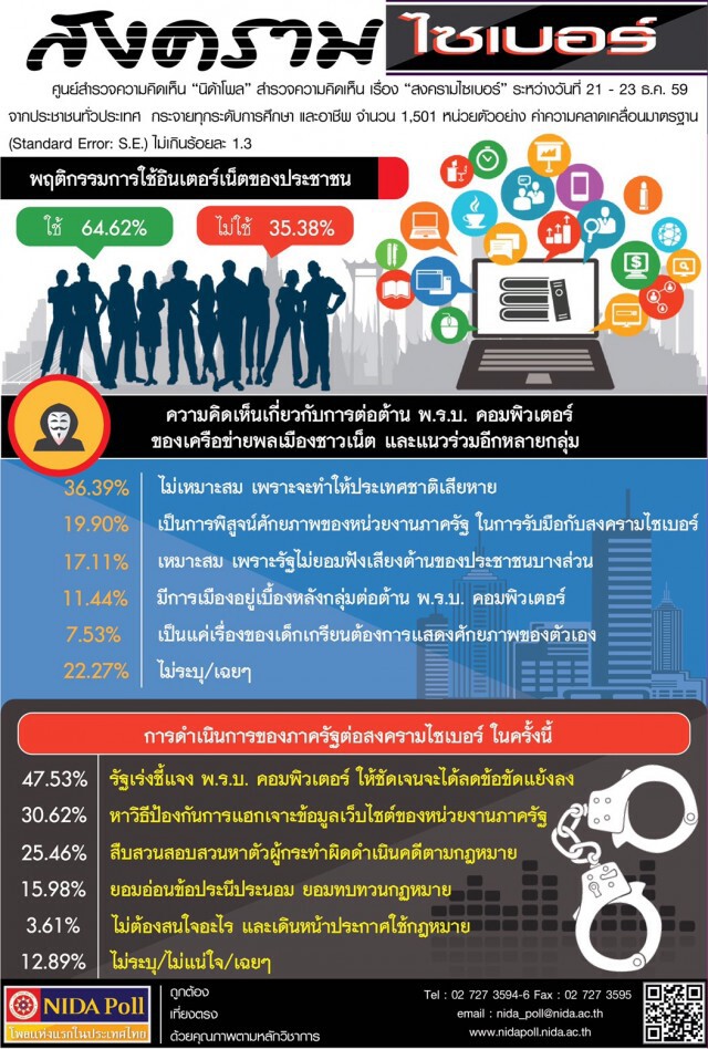 "นิด้าโพล" สำรวจการต่อต้าน พ.ร.บ.คอมพ์ 
ปชช. ส่วนใหญ่ ระบุ รัฐเร่งชี้แจงให้ชัดเจน ช่วยลดข้อขัดแย้ง