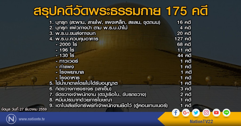 ตร.แจ้งดำเนินคดีธรรมกายเพิ่มเป็น 175 คดี
