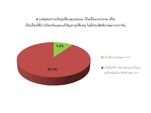 "ซูเปอร์โพล" เผย ประชาชนรู้สึกไม่ปลอดภัยบนท้องถนน