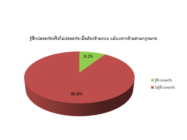 "ซูเปอร์โพล" เผย ประชาชนรู้สึกไม่ปลอดภัยบนท้องถนน