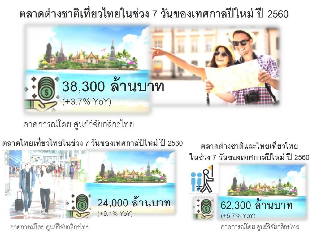 คาดท่องเที่ยวช่วงปีใหม่ 2560 มีเม็ดเงินสะพัดประมาณ 6.2 หมื่นล้าน คาดท่องเที่ยวช่วงปีใหม่ 2560 มีเม็ดเงินสะพัดประมาณ 6.2 หมื่นล้าน