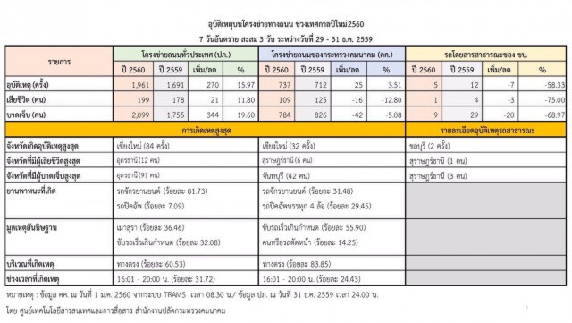 "ศปถ."สรุป 3 วัน ช่วง 7 วันอันตราย
เสียชีวิตพุ่ง 199 ราย