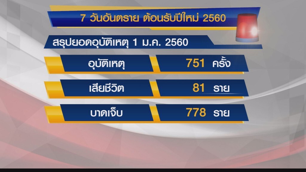 4 วันอันตราย ยอดตายทะลุ 280