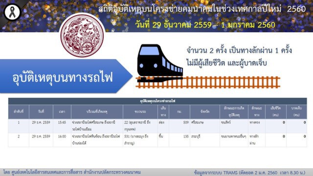 ยอดผู้โดยสารรถไฟ 5 วัน 4.8 แสนคน
ไม่มีปัญหาผู้โดยสารตกค้าง