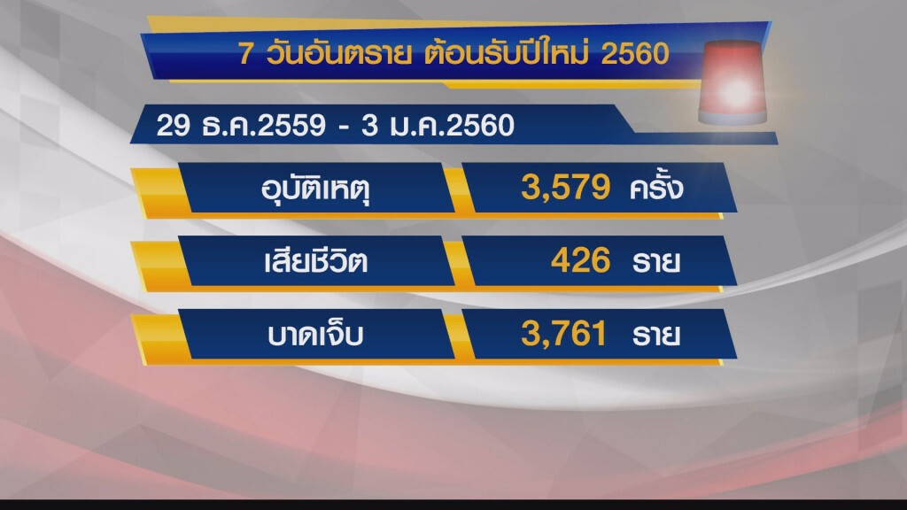 6 วันอันตรายยอดตายพุ่ง 426 ราย 6 วันอันตรายยอดตายพุ่ง 426 ราย