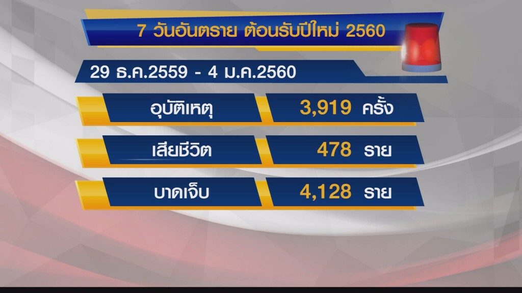 ปีระกาดุ ตายพุ่ง 478 ราย เจ็บ 4,128 คน ปีระกาดุ ตายพุ่ง 478 ราย เจ็บ 4,128 คน