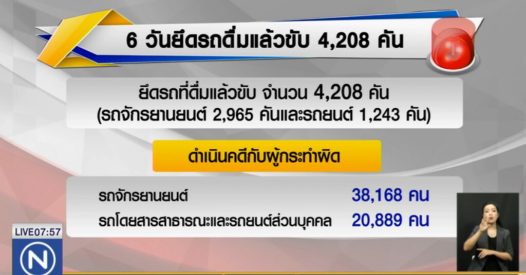 เผย 6 วัน "ดื่มไม่ขับ..." ยึดรถแล้ว 4,208 คัน ดำเนินคดีเกือบ 6 หมื่นคน เผย 6 วัน "ดื่มไม่ขับ..." ยึดรถแล้ว 4,208 คัน ดำเนินคดีเกือบ 6 หมื่นคน