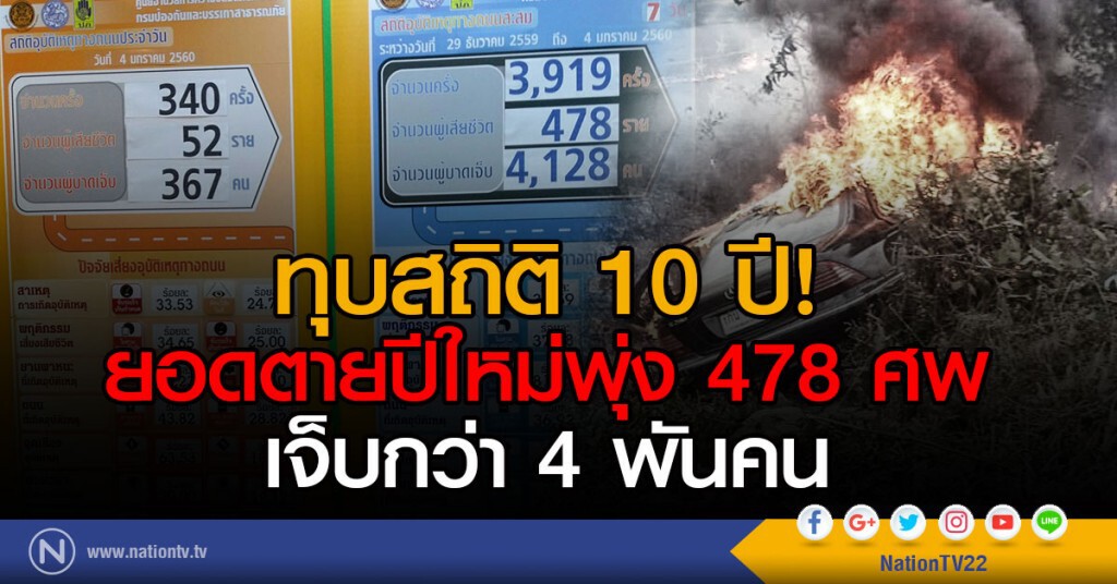 ทุบสถิติ 10 ปี! ยอดตายปีใหม่พุ๋ง 478 ศพ
เจ็บกว่า 4 พัน ทุบสถิติ 10 ปี! ยอดตายปีใหม่พุ๋ง 478 ศพ
เจ็บกว่า 4 พัน