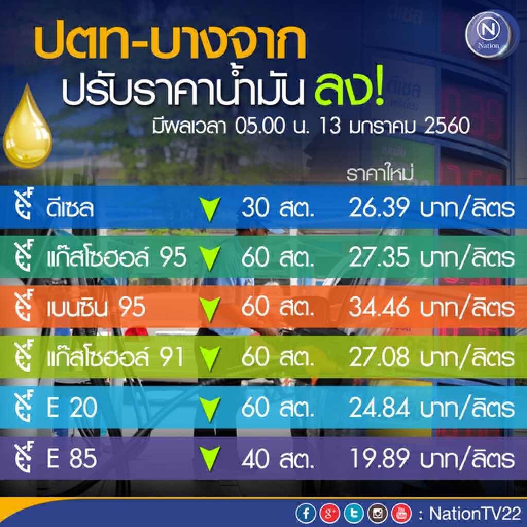 ปตท.-บางจาก ปรับราคาน้ำมันลง มีผล 13 ม.ค. 60 ปตท.-บางจาก ปรับราคาน้ำมันลง มีผล 13 ม.ค. 60