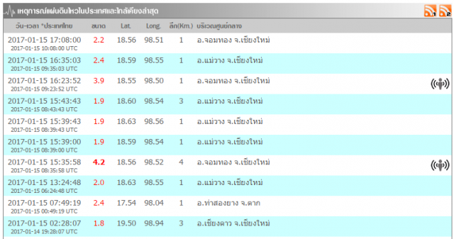 เกิดเหตุแผ่นดินไหวเชียงใหม่ 4.2 แมกนิจูด