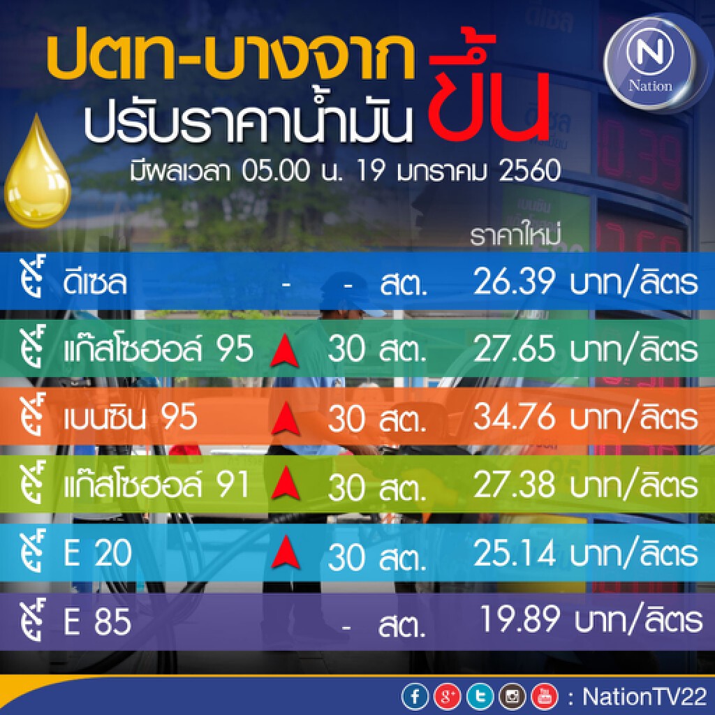 ปตท.-บางจาก ปรับขึ้นราคาน้ำมันกลุ่มเบนซิน 30สต. E85-ดีเซลคงเดิม มีผลพรุ่งนี้ (19 ม.ค. 60) ปตท.-บางจาก ปรับขึ้นราคาน้ำมันกลุ่มเบนซิน 30สต. E85-ดีเซลคงเดิม มีผลพรุ่งนี้ (19 ม.ค. 60)