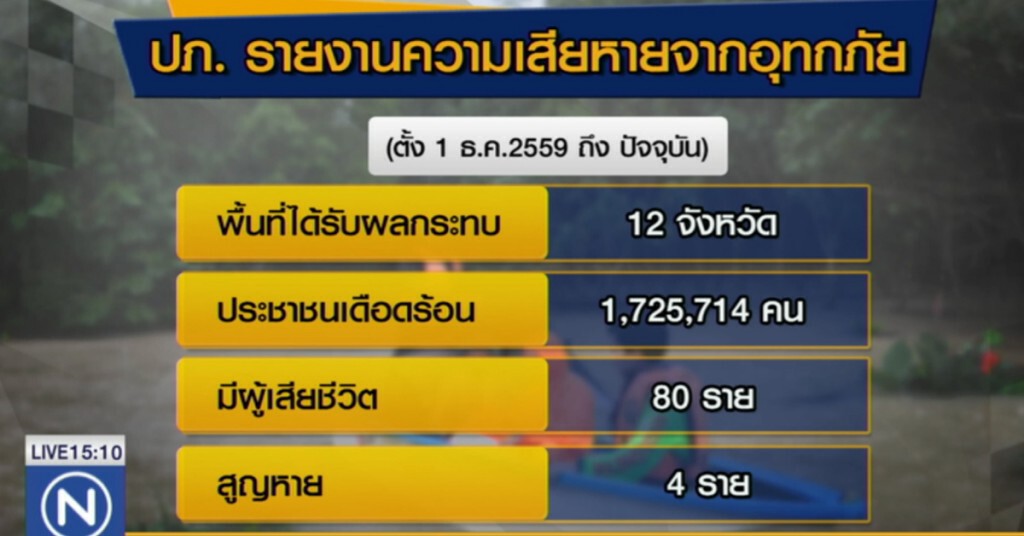 ปภ.เผยมีผู้เสียชีวิต 80 ราย จากน้ำท่วมใต้ ปภ.เผยมีผู้เสียชีวิต 80 ราย จากน้ำท่วมใต้