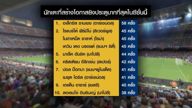 เผยสถิติสุดเจ๋ง! "อเล็กซิส ซานเชซ" มีโอกาสยิงประตูเยอะสุด