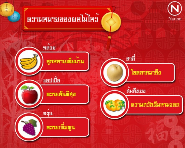 ความหมาย "ของไหว้ตรุษจีน"