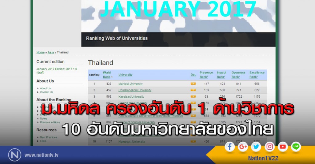 ม.มหิดล ครองอันดับ 1 ด้านวิชาการ 10 อันดับมหาวิทยาลัยของไทย