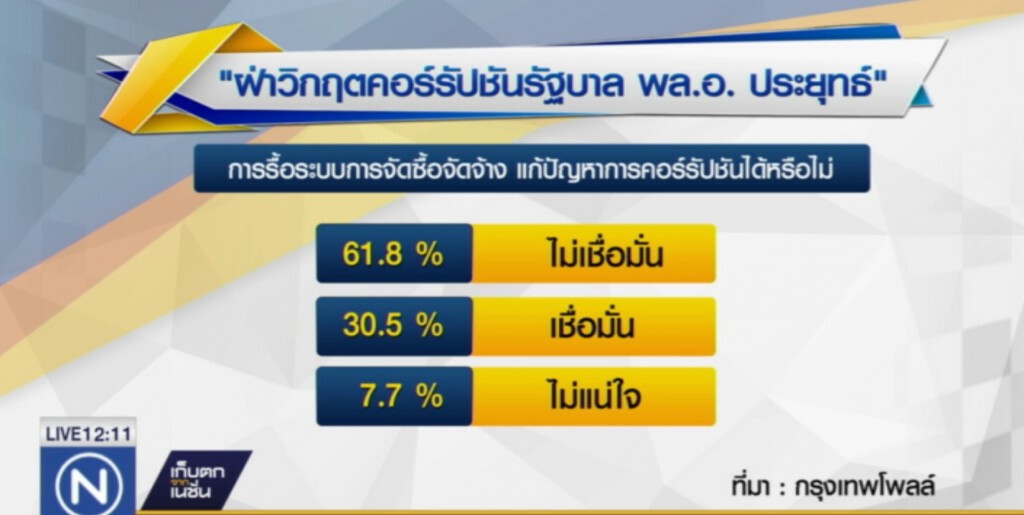 ผลสำรวจ ชี้ ปชช.ส่วนใหญ่หนุนใช้ ม.44 แก้ซื้อขายตำแหน่ง ผลสำรวจ ชี้ ปชช.ส่วนใหญ่หนุนใช้ ม.44 แก้ซื้อขายตำแหน่ง