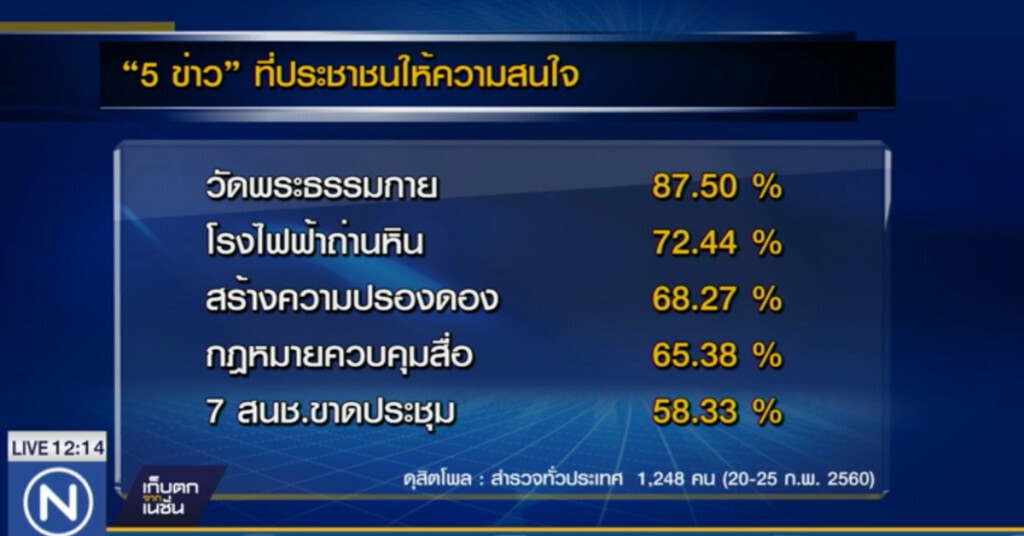 ข่าว "ธรรมกาย" พุ่งพรวดกลายเป็นข่าวที่คนสนใจอันดับ 1 ข่าว "ธรรมกาย" พุ่งพรวดกลายเป็นข่าวที่คนสนใจอันดับ 1