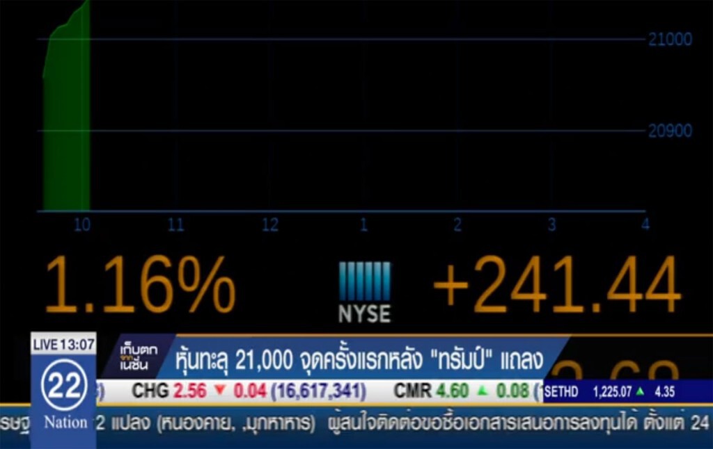 หุ้นทะลุ 21,000 จุดครั้งแรก หลังทรัมป์แถลง