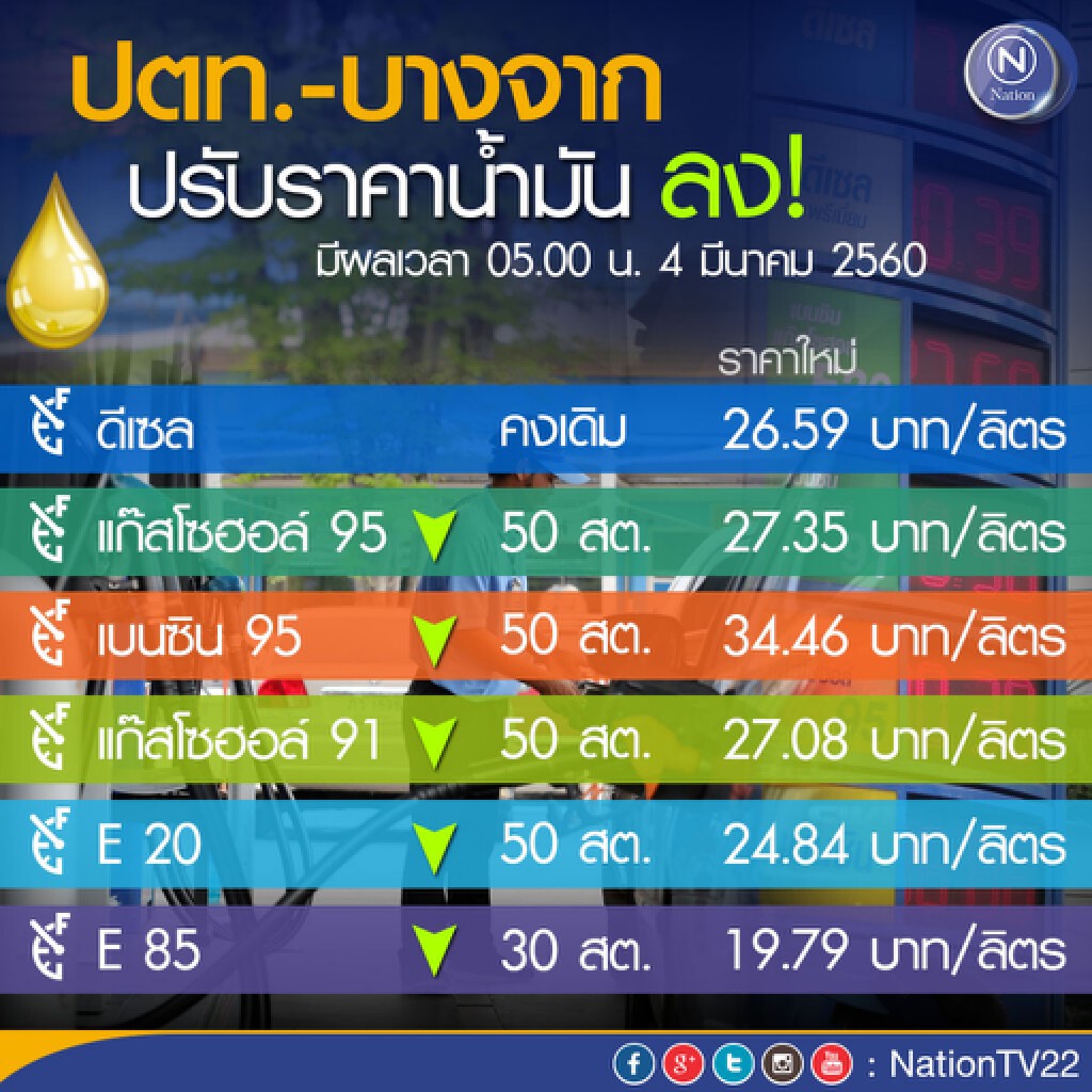 ปตท. – บางจากลดราคากลุ่มเบนซิน,โซฮอล์50สต.E85ลง30สต. ปตท. – บางจากลดราคากลุ่มเบนซิน,โซฮอล์50สต.E85ลง30สต.