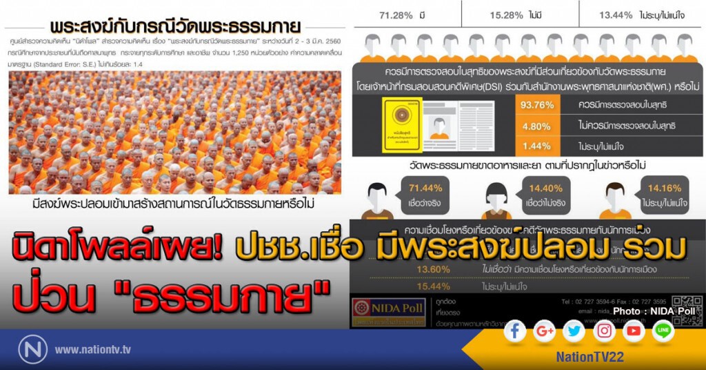 นิดาโพลล์เผย! ปชช.เชื่อ มีพระสงฆ์ปลอม ร่วมป่วน "ธรรมกาย"