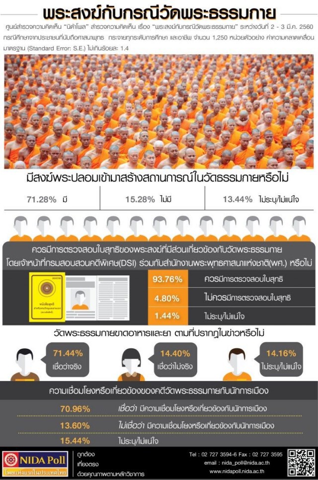 นิดาโพลล์เผย! ปชช.เชื่อ มีพระสงฆ์ปลอม ร่วมป่วน "ธรรมกาย"