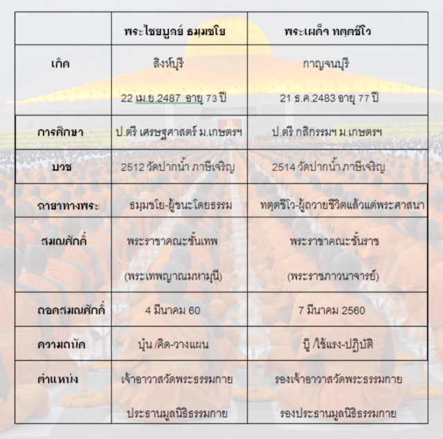 พระคู่กรรม  
"ธัมมชโย–ทัตตชีโว"
แห่งอาณาจักรธรรมกาย