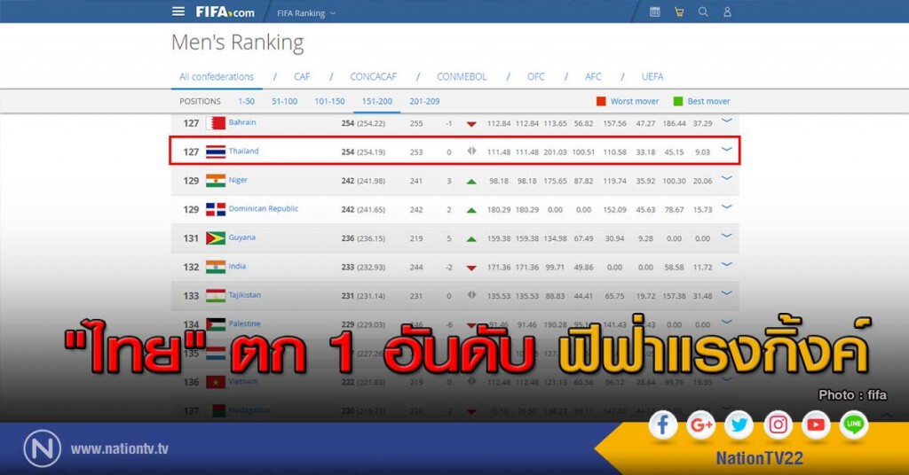 "ไทย" ตก 1 อันดับ ฟีฟ่าแรงกิ้งค์ "ไทย" ตก 1 อันดับ ฟีฟ่าแรงกิ้งค์