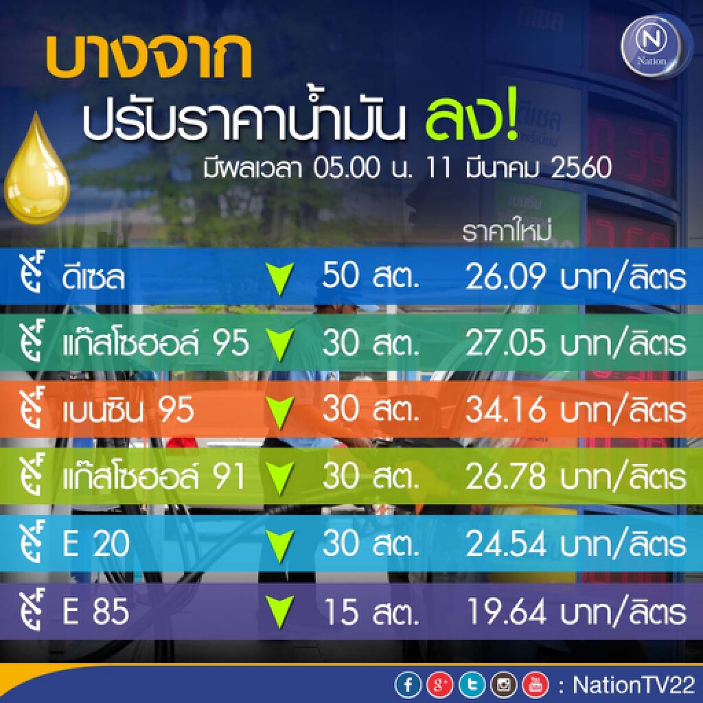ปตท.-บางจากลดเบนซิน-โซฮอล์30สต./ล. ,E85ลง15สต. ,ดีเซลลง50สต. ปตท.-บางจากลดเบนซิน-โซฮอล์30สต./ล. ,E85ลง15สต. ,ดีเซลลง50สต.