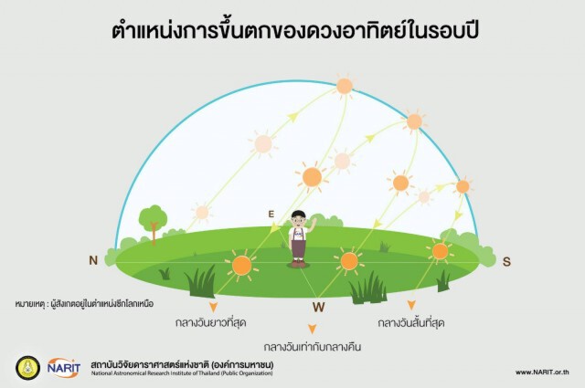 20 มีนาคมจะเกิด "วันวสันตวิษุวัต"
ดวงอาทิตย์ตั้งฉากกับเส้นศูนย์สูตร
ดาราศาสตร์ชี้...วันเปลี่ยนฤดูกาล