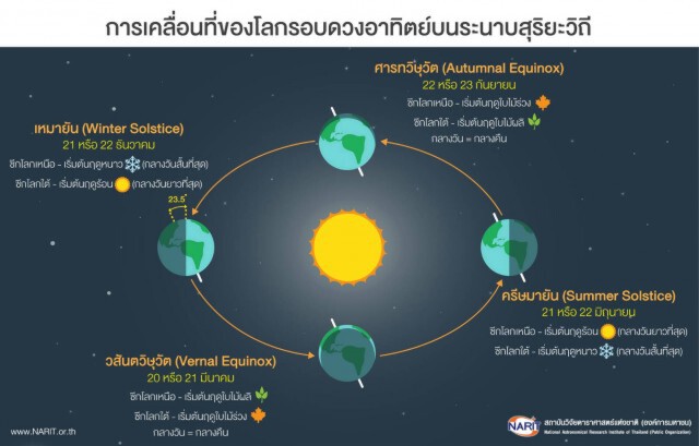 20 มีนาคมจะเกิด "วันวสันตวิษุวัต"
ดวงอาทิตย์ตั้งฉากกับเส้นศูนย์สูตร
ดาราศาสตร์ชี้...วันเปลี่ยนฤดูกาล