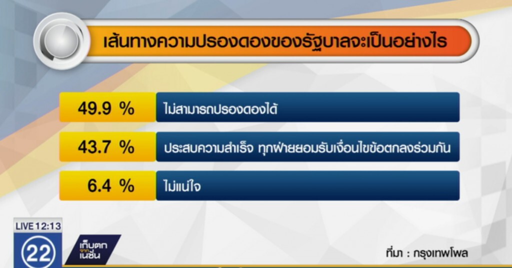 คนส่วนใหญ่ฟันธง ปรองดองไม่สำเร็จ