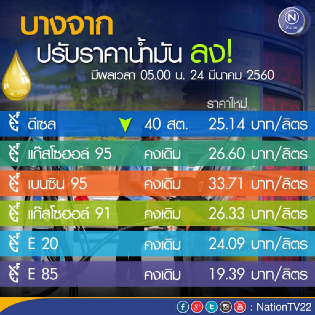 บางจาก ลดราคาน้ำมันดีเซล40สต. เบนซิน-แก๊สโซฮอล์คงเดิม มีผล 24 มี.ค. บางจาก ลดราคาน้ำมันดีเซล40สต. เบนซิน-แก๊สโซฮอล์คงเดิม มีผล 24 มี.ค.