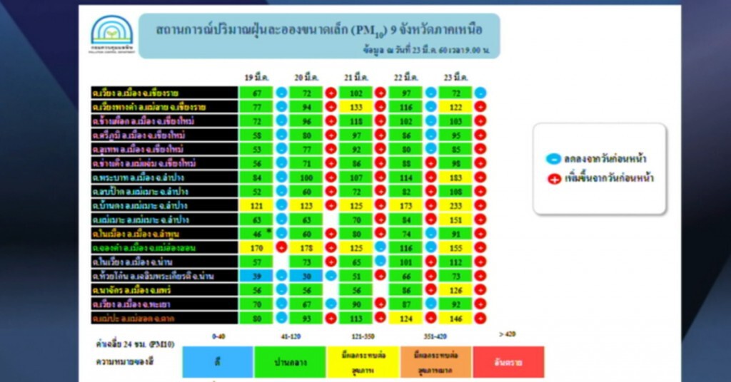 ปัญหาหมอกควัน กระทบผู้ป่วยระบบทางเดินหายใจ ปัญหาหมอกควัน กระทบผู้ป่วยระบบทางเดินหายใจ