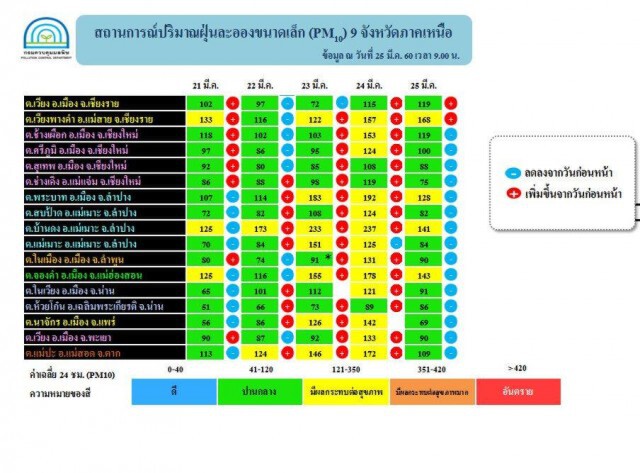 9 จังหวัดเหนือ ยังเผชิญปัญหาฝุ่นละออง-หมอกควัน