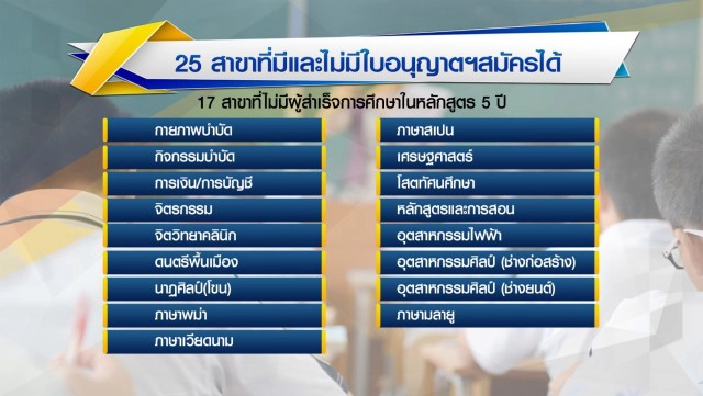 ครูคณิตขาดแคลน..
เด็กจบคณิตเยอะ
แต่สอบเป็น"ครูคณิต"ไม่ผ่าน!