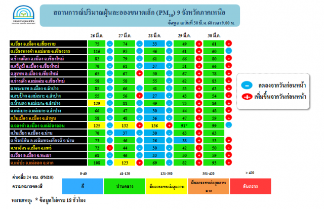 ค่าฝุ่นละอองทุกจังหวัดภาคเหนือ อยู่เกณฑ์คุณภาพปานกลาง ยังเฝ้าระวังอย่างใกล้ชิด