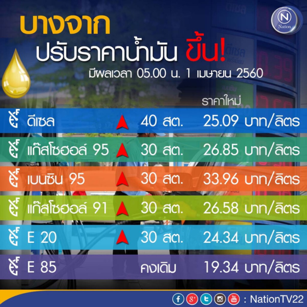 ปตท.-บางจาก ขึ้น! ราคาน้ำมันดีเซล 40 สต. เบนซิน-โซฮอล์ทุกชนิด 30 สต. เว้น E85 คงเดิม