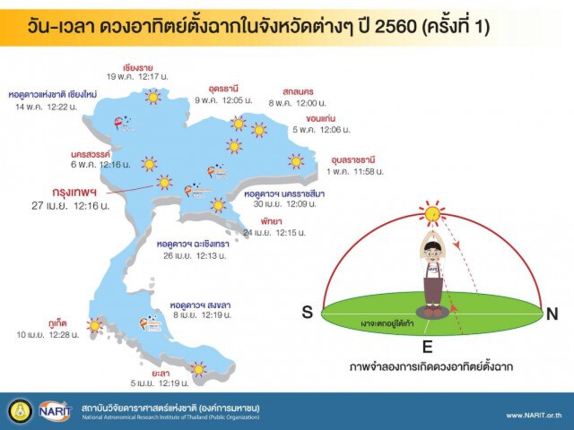 เตรียมตัวหลบแดด!
27 เม.ย. กทม. ร้อนสุด
พระอาทิตย์ตั้งฉากตรงหัวเป๊ะ